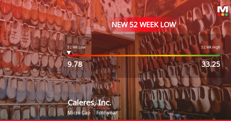 Caleres, Inc. Stock Plummets to New 52-Week Low at $9.78