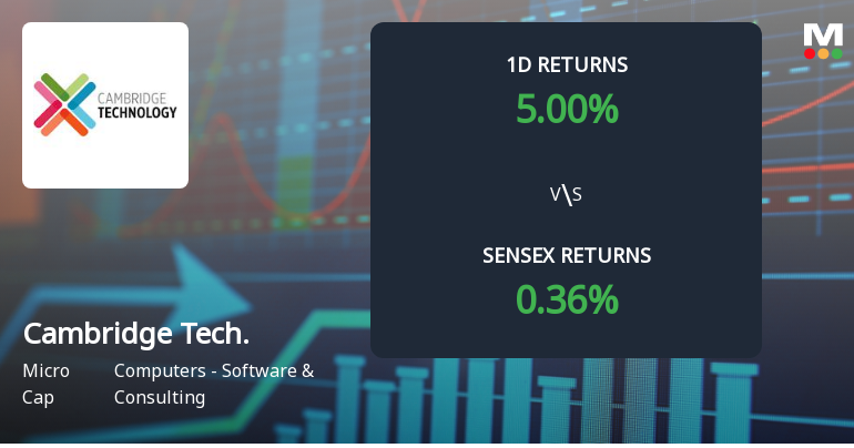 Cambridge Technology Enterprises Sees Unprecedented Buying Interest, Hits Upper Circuit
