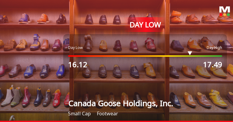Canada Goose Hits Day Low of CAD 16.12 Amid Price Pressure