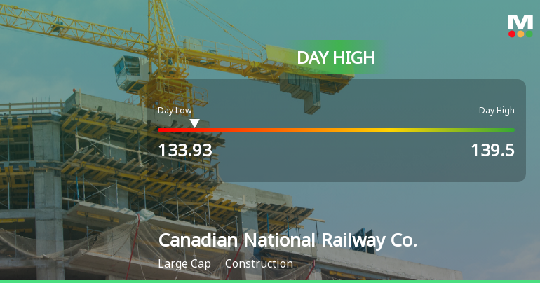 Canadian National Railway Co. Hits Day High with Strong 3.02% Intraday Surge