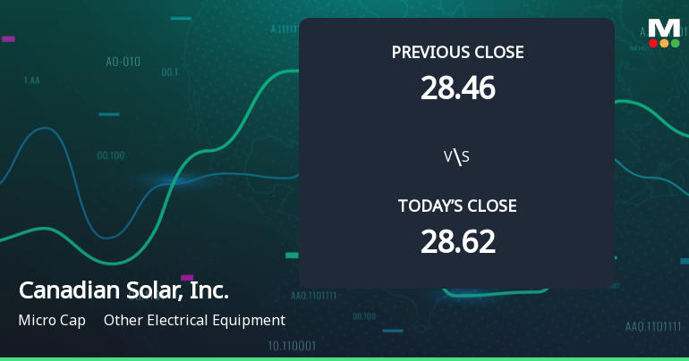 Canadian Solar, Inc. Opens with a 5.44% Gain, Outperforming S&P 500