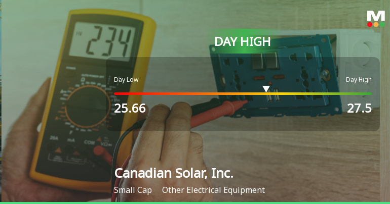 Canadian Solar Hits Day High with 21.6% Surge, Showcases Strong Intraday Performance