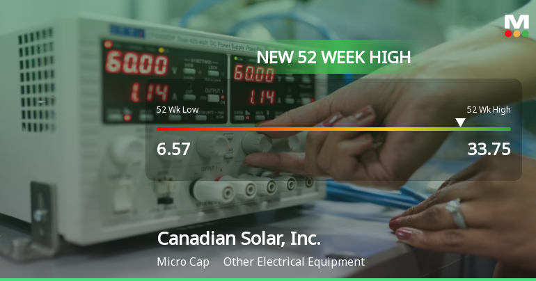 Canadian Solar, Inc. Hits New 52-Week High at USD 33.75