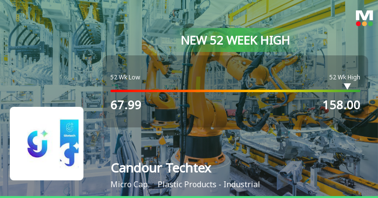 Candour Techtex Hits New 52-Week High of Rs.158, Marking Strong Momentum
