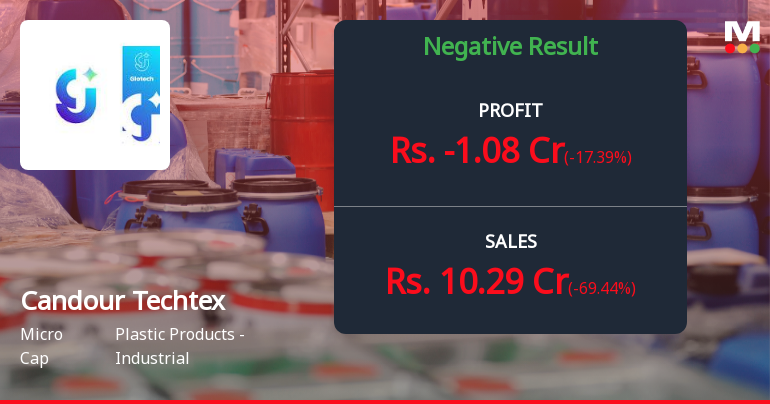 Candour Techtex Q2 FY26: Steep Revenue Decline and Mounting Losses Raise Red Flags