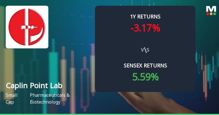 Caplin Point Laboratories Sees Shift in Technical Momentum Amid Market Volatility