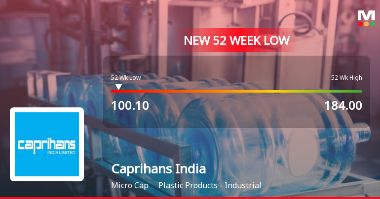 Caprihans India Falls to 52-Week Low of Rs.100.1 Amidst Weak Financial Metrics