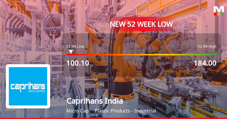 Caprihans India Falls to 52-Week Low of Rs.100.1 Amidst Weak Financial Metrics