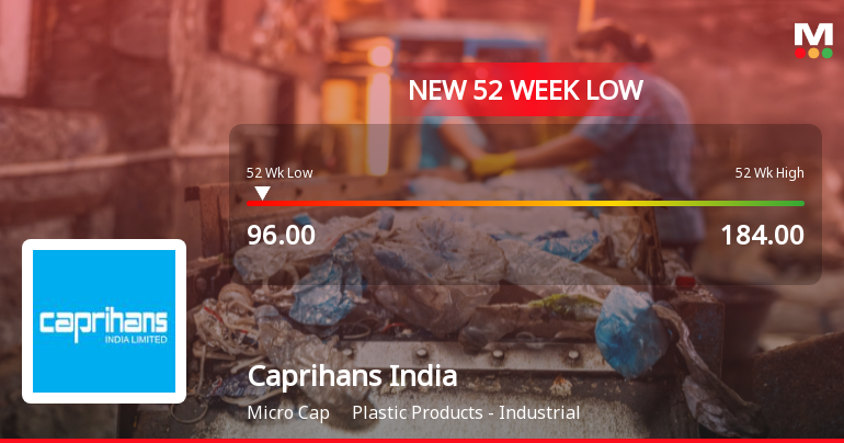 Caprihans India Stock Falls to 52-Week Low of Rs.96 Amidst Market Rally