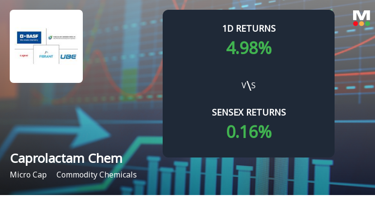 Caprolactam Chemicals Surges with Unprecedented Buying Interest and Upper Circuit Lock