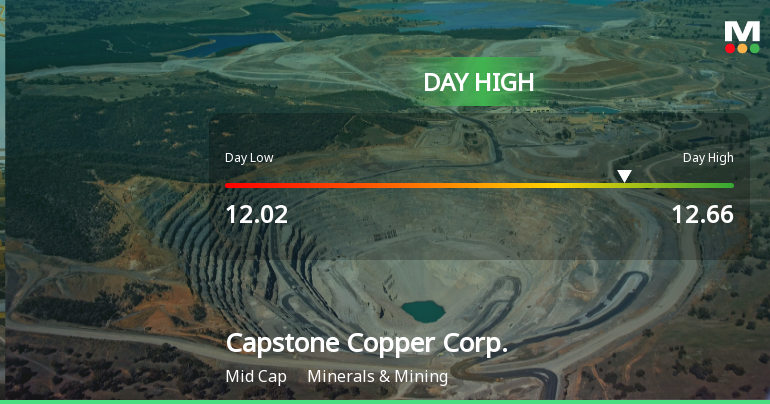 Capstone Copper Corp. Hits Day High with Strong 5.83% Intraday Surge