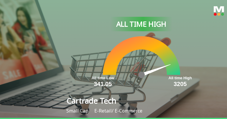 Cartrade Tech Soars to All-Time High, Signaling Unmatched Market Strength
