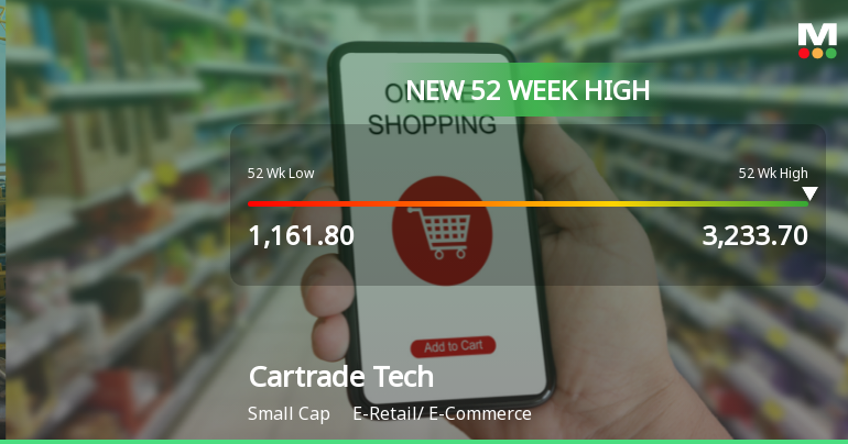 Cartrade Tech Hits New 52-Week High of Rs. 3222.4, Up 4.7%