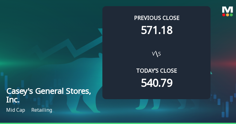 Casey's General Stores Opens with 4.59% Gain, Outperforming S&P 500's 0.91% Increase