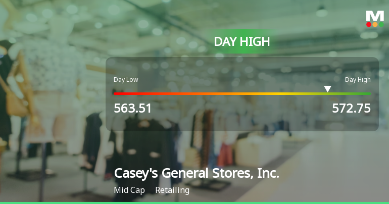 Casey's General Stores Hits Day High with Strong 5.62% Intraday Surge