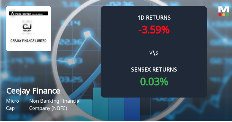 Ceejay Finance Ltd Faces Significant Selling Pressure with 3.59% Decline Amid Ongoing Losses