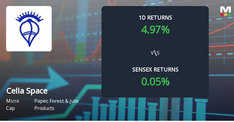 Cella Space Ltd. Surges 4.97% Today, Marking 6.20% Weekly Gain Amid Strong Buying Activity