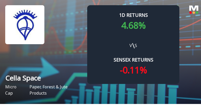Cella Space Ltd. Surges 4.68% Today, Ending Six-Day Decline Amid Broader Market Weakness.