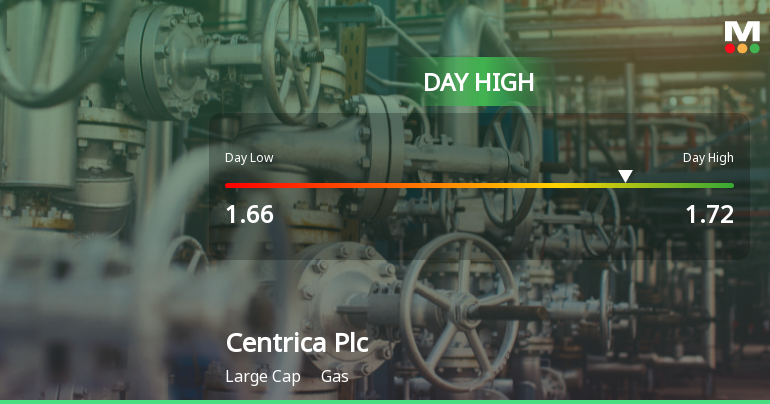 Centrica Plc Hits Day High with Strong 3.9% Intraday Surge