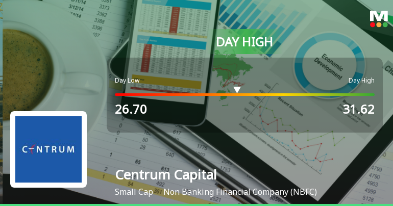 Centrum Capital Hits Intraday High with Strong Trading Momentum