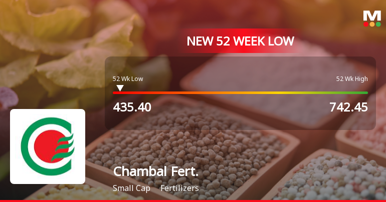 Chambal Fertilisers & Chemicals Falls to 52-Week Low of Rs.435.4