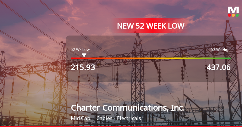 Charter Communications Hits 52-Week Low as Stock Plummets to $215.93