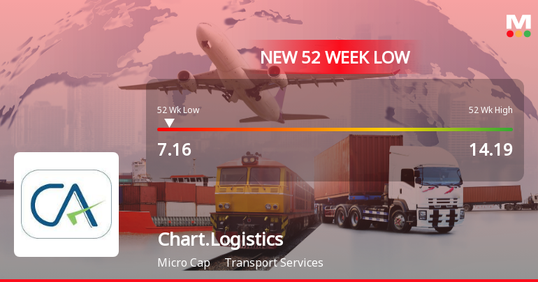 Chartered Logistics Stock Plummets to New 52-Week Low at Rs. 7.16