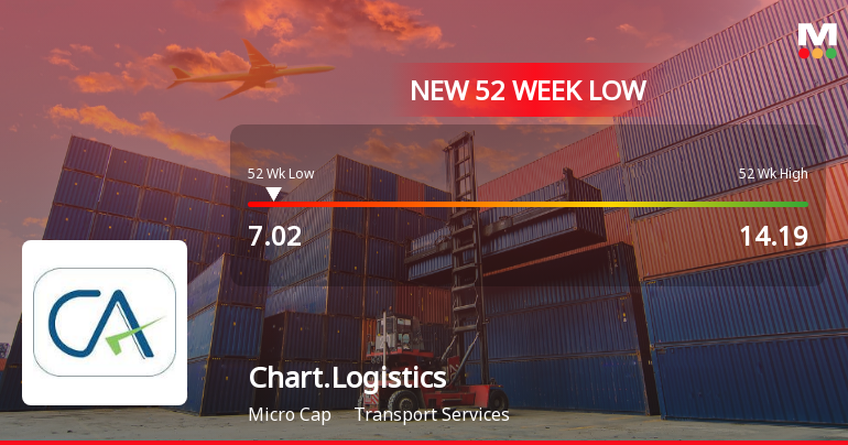 Chartered Logistics Stock Falls to 52-Week Low of Rs.7.02 Amidst Continued Downtrend