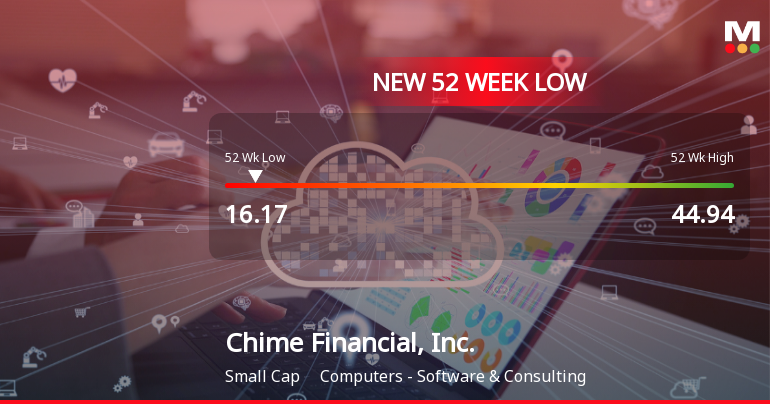 Chime Financial, Inc. Hits New 52-Week Low at $16.17