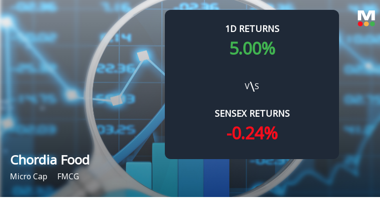 Chordia Food Products Ltd Surges 5.00% Today, Defying Sensex Decline Amid Buying Activity