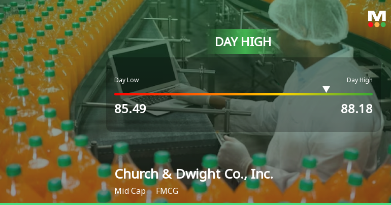 Church & Dwight Soars 7.2%, Hits Intraday High of $88.18