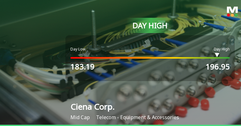 Ciena Corp. Hits Day High with 7.08% Surge in Stock Price