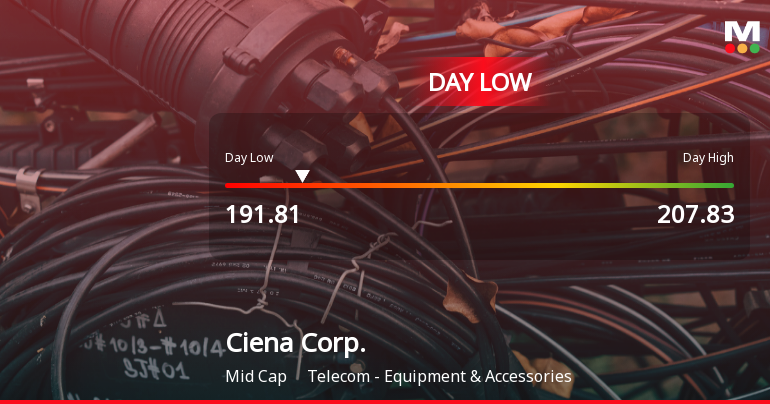 Ciena Corp. Hits Day Low at $191.81 Amid Price Pressure
