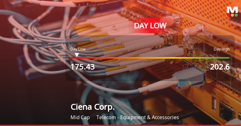 Ciena Corp. Hits Day Low of $175.43 Amid Price Pressure