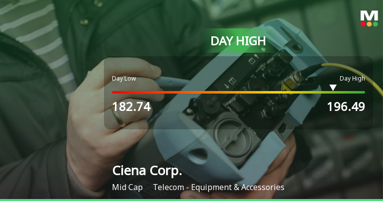 Ciena Corp. Hits Day High with 9.22% Surge in Strong Intraday Performance