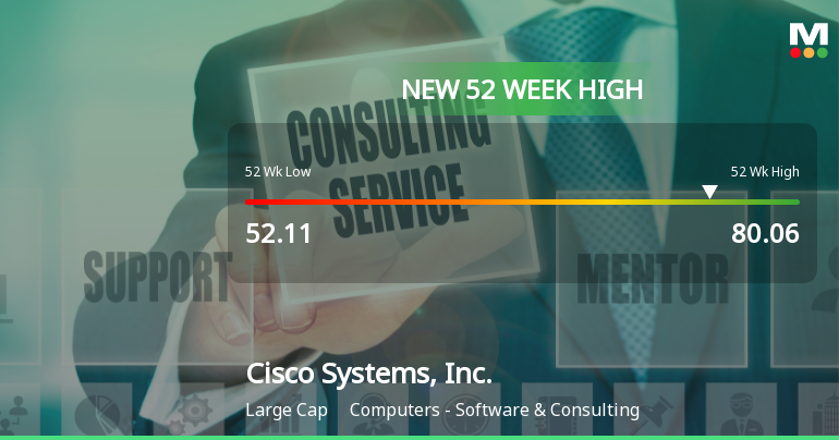 Cisco Systems Hits New 52-Week High at $80.06, Surging 64.54%