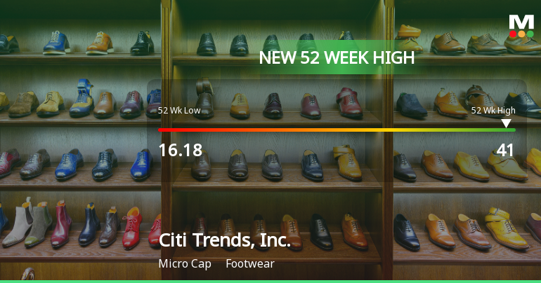 Citi Trends, Inc. Hits New 52-Week High at $41.00