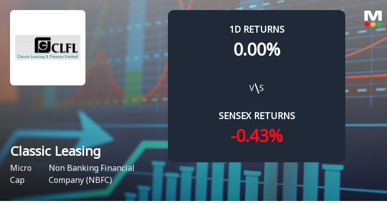 Classic Leasing & Finance Faces Intense Selling Pressure Amid Market Volatility
