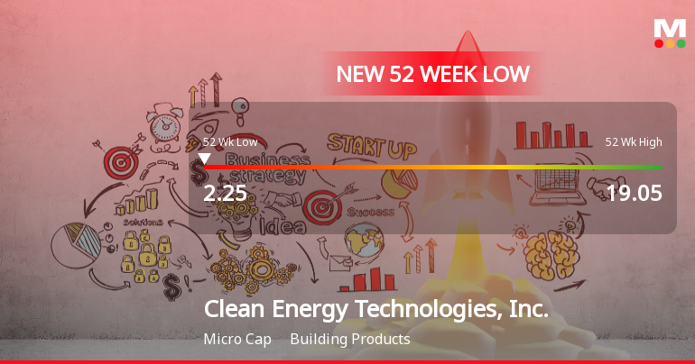 Clean Energy Technologies Stock Plummets to New 52-Week Low of $2.25