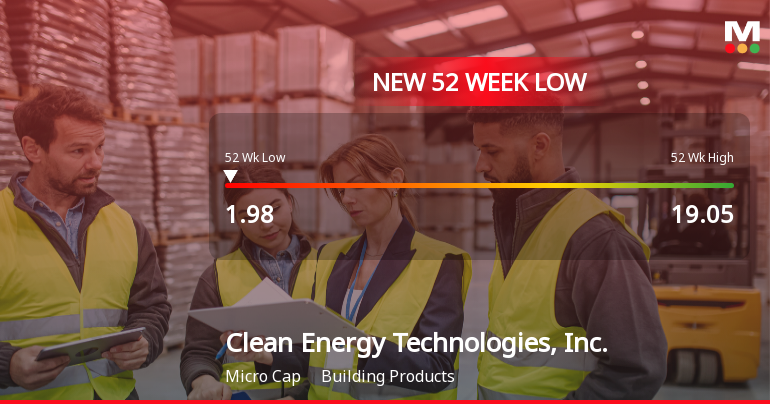 Clean Energy Technologies, Inc. Hits 52-Week Low at $1.98 Amidst Major Decline