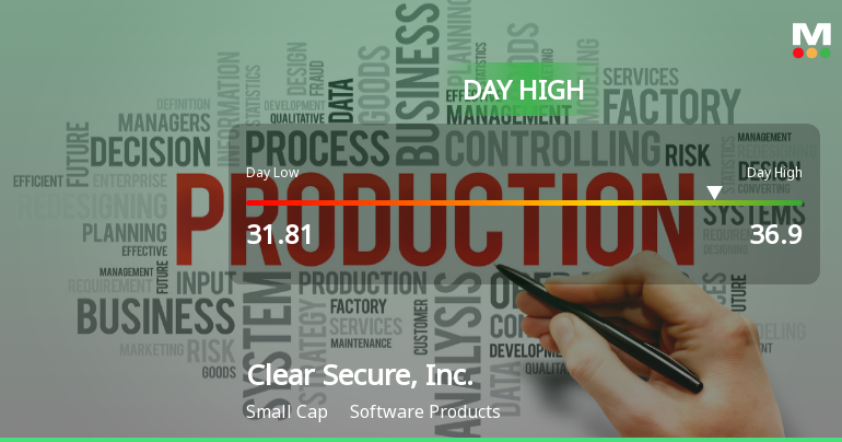 Clear Secure Stock Soars 12.68% to Intraday High of $36.90
