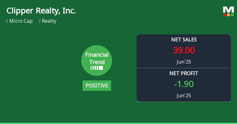 Clipper Realty, Inc. Experiences Revision in Its Stock Evaluation Amid Market Challenges