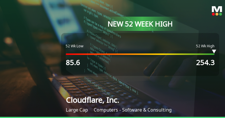 Cloudflare, Inc. Hits New 52-Week High of $254.30, Surges 253%