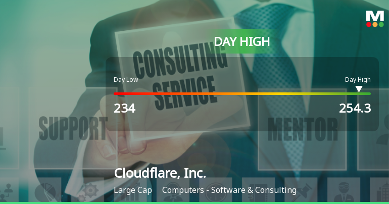 Cloudflare Stock Soars 13.84%, Hits Intraday High of $254.30