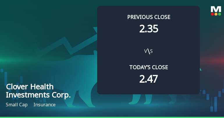 Clover Health Investments Corp. Opens with 5.0% Gain, Surging 19.37% in One Day