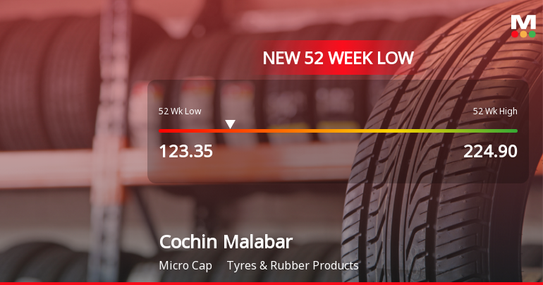 Cochin Malabar Estates & Industries Falls to 52-Week Low of Rs.123.35