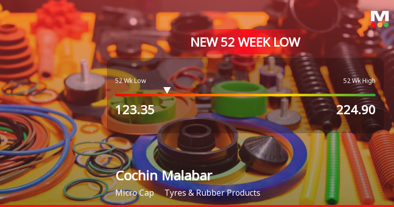 Cochin Malabar Estates & Industries Falls to 52-Week Low of Rs.123.35