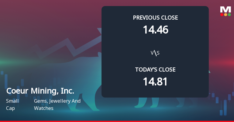 Coeur Mining Opens Weak with 8.93% Gap Down Amid Market Concerns