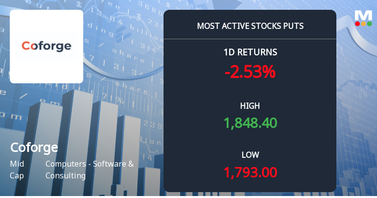 Coforge Sees Heavy Put Option Activity Amid Bearish Market Sentiment