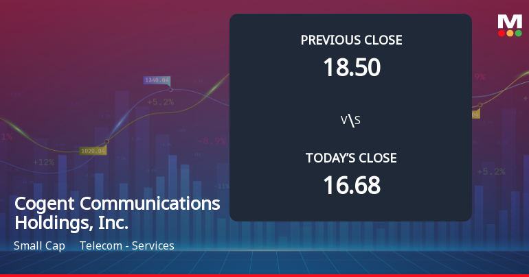 Cogent Communications Faces Weak Start with 24.92% Gap Down Amid Market Concerns